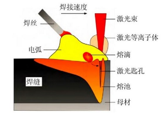 船舶制造，激光讓電弧升華